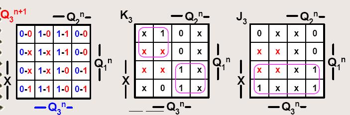 14 A 2 FLIP-FLOP VEZÉRLÉSE A 3 FLIP-FLOP VEZÉRLÉSE K 2 = 1 J 2 = 1 K 3 = X 2 + X 2 = X 2 J 3 = X 1 és 2