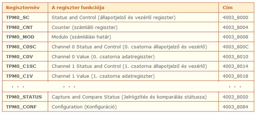 A TPMx modulok regiszterkészlete TPM0 báziscíme: 0x4003 8000 TPM1 báziscíme: 0x4003 9000 TPM2