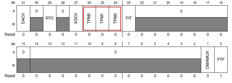 A TPMx modulok engedélyezése Mielőtt valamelyik TPMx időzítőt használatba vesszük, engedélyezni a működését a System Clock Gating Control 6 (SIM_SCGC6) nevű regiszter megfelelő bitjének '1'-be