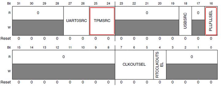 A SIM_SOPT2 regiszter A SIM_SOPT2 regiszter bitcsoportjai közül TPMSRC[1:0] a TPMx modulok közös órajelének kiválasztására szolgál (00: órajel letiltva, 01: MCGFLLCLK vagy MCGPLLCLK/2, 10: OSCERCLK,