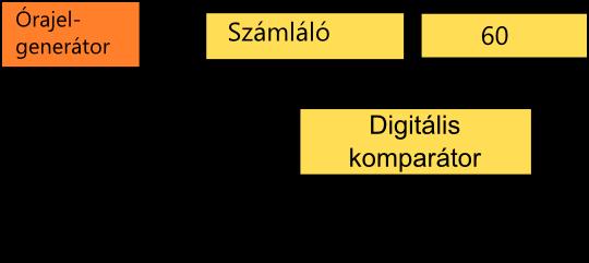 Számlálók felhasználási területei A beágyazott rendszerekben a számlálókat többféle célra is használhatjuk.