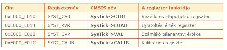 A SysTick megszakítások természetesen letilthatók, s lekérdezéses módban is vizsgálhatjuk a számláló állapotát