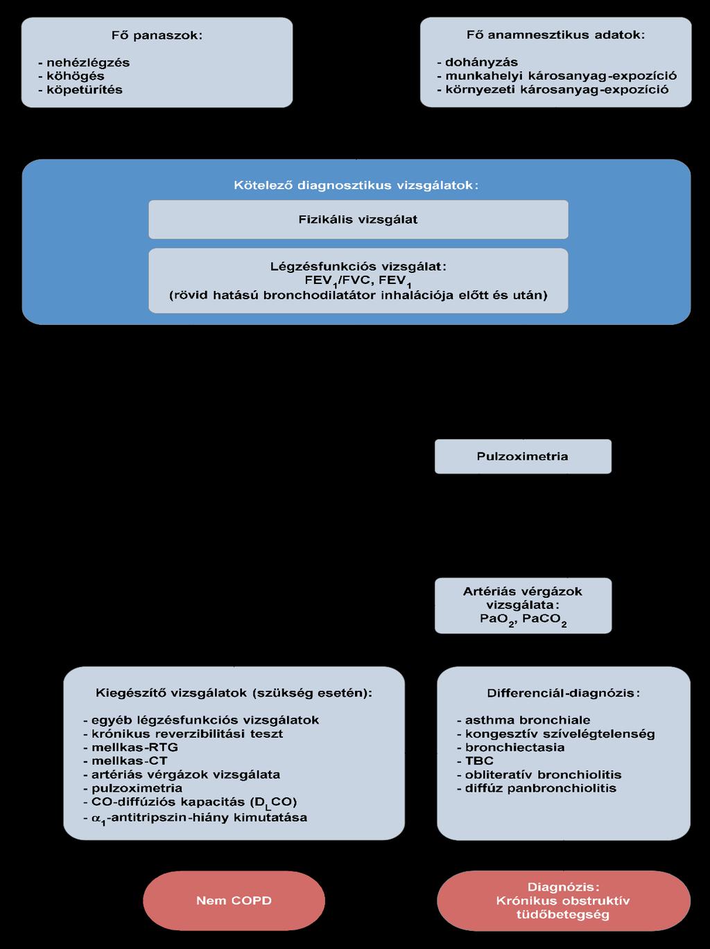 A COPD Diagnosztikájának algoritmusa M A G YA R K Ö Z L Ö N Y 2015. évi 210. szám 39.