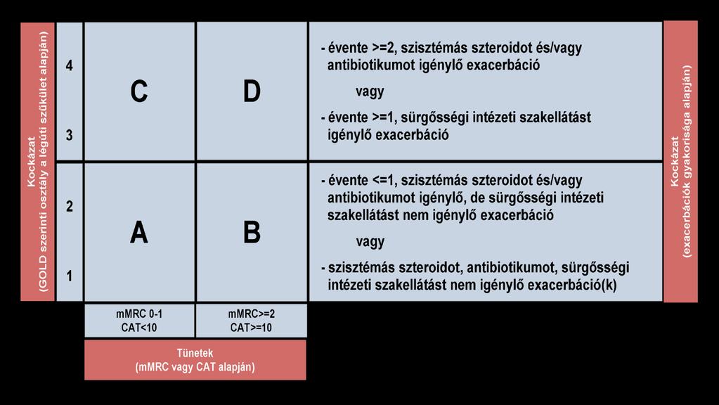 3.1.3. A beteg csoportba sorolása a GOLD osztályozás az exacerbáció kockázata és a tünetek alapján M A G YA R K Ö Z L Ö N Y