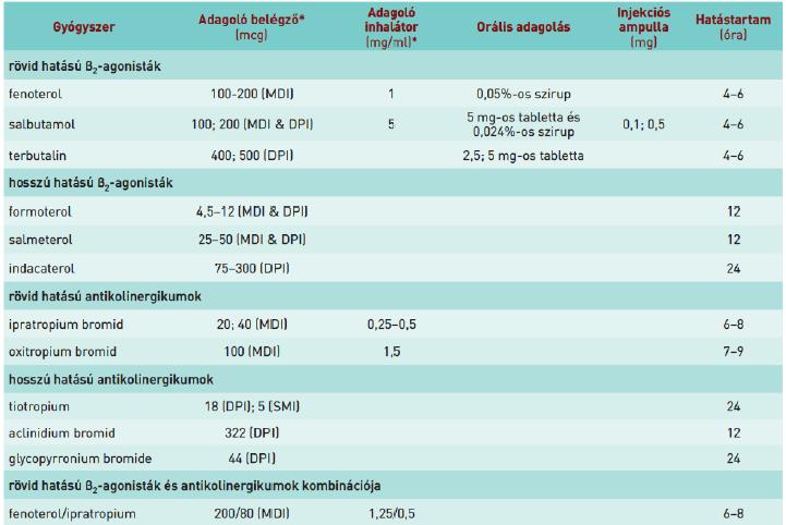 A COPD kezelésében alkalmazott