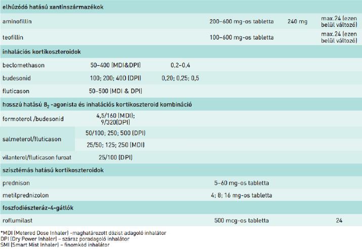 A COPD kezelésében alkalmazott