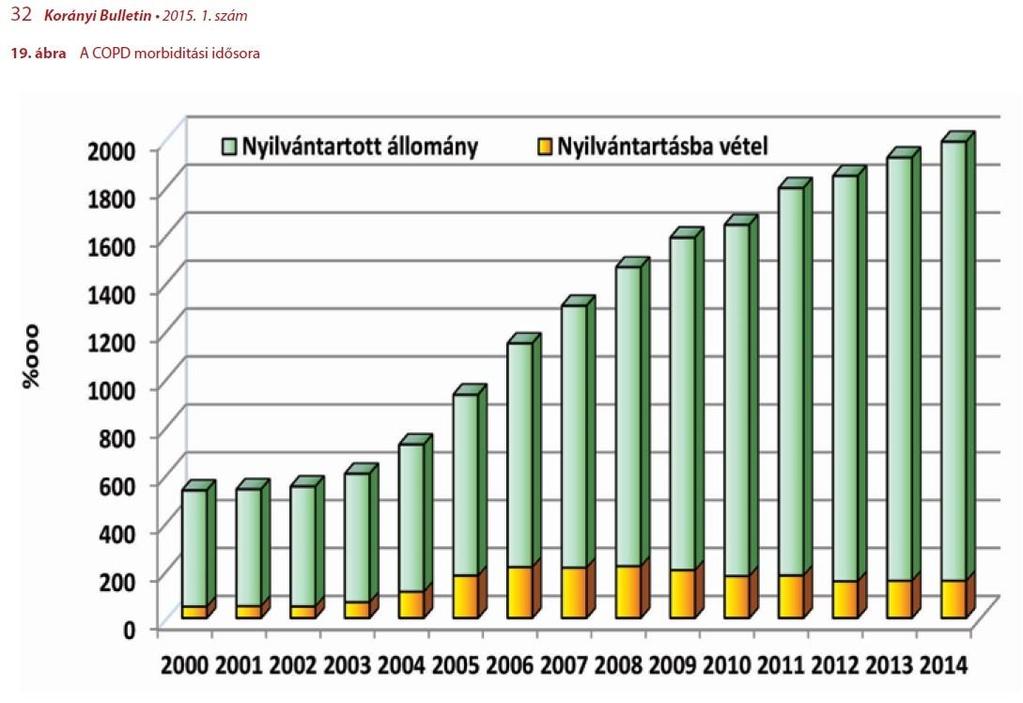 COPD morbiditás