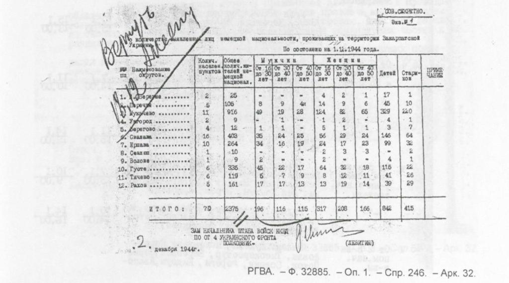 a magyar és német nemzetiségű, katonaköteles korú kárpátaljai lakosok összeírásáról O. M. Korszun magángyűjteménye.
