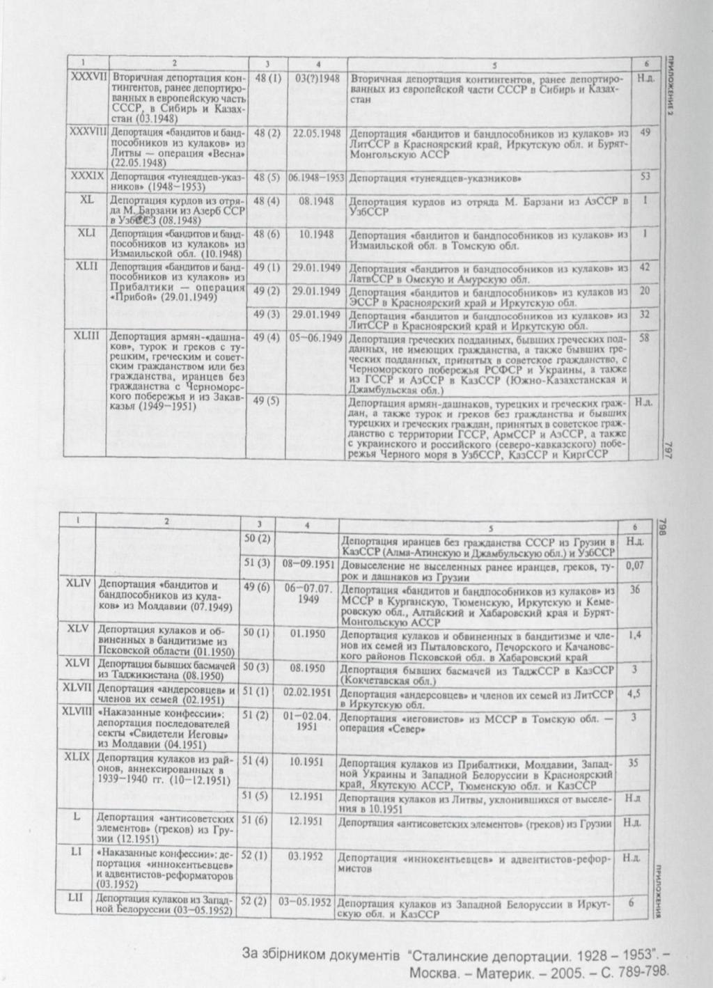 Sztálin deportálások 1928-1953