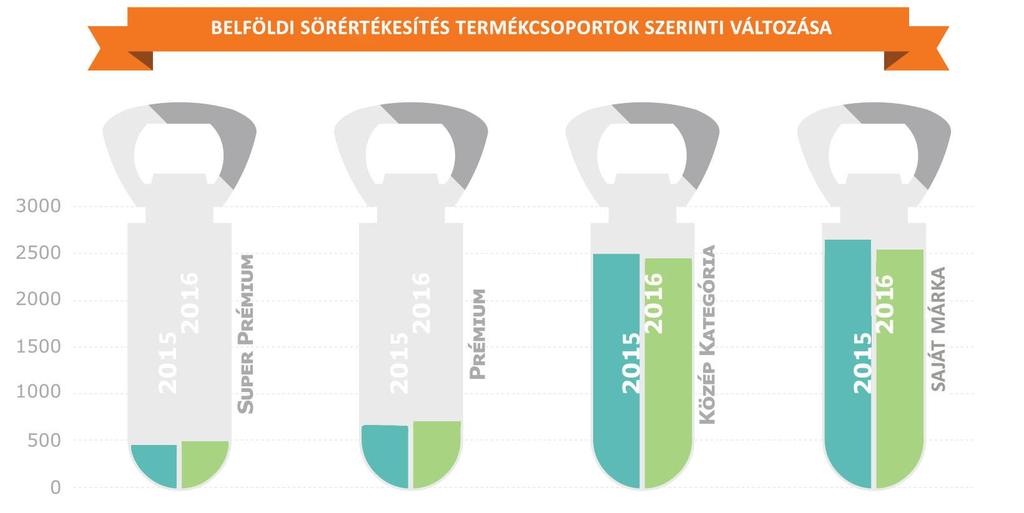 Így a teljes belföldi értékesítés mennyisége 2016-ban elérte a 6,117 millió hektolitert, szemben az előző évi 6,123 millió hektoliterrel szemben, ami 0,10 százalékos csökkenést jelent.