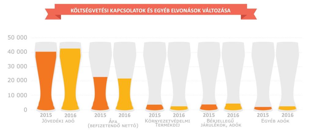A válság hatására amely az utóbbi években fokozatosan megszűnőben van, a sörfogyasztók is valamelyest kevesebb sört vásároltak. Az MSSZ adatai szerint 2012. és 2013.