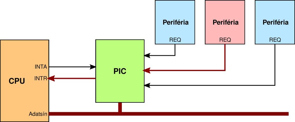 Megszakításkezelés Interrupt vezérlő (Programmable Interrupt Controller): Több bemenete van A