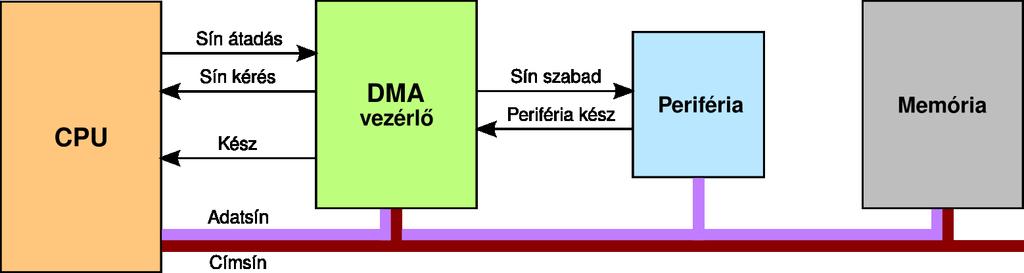 DMA A CPU-nak csak a blokkos átvitel kezdeményezésekor és a teljes blokk átvitelének végén van dolga Ez a