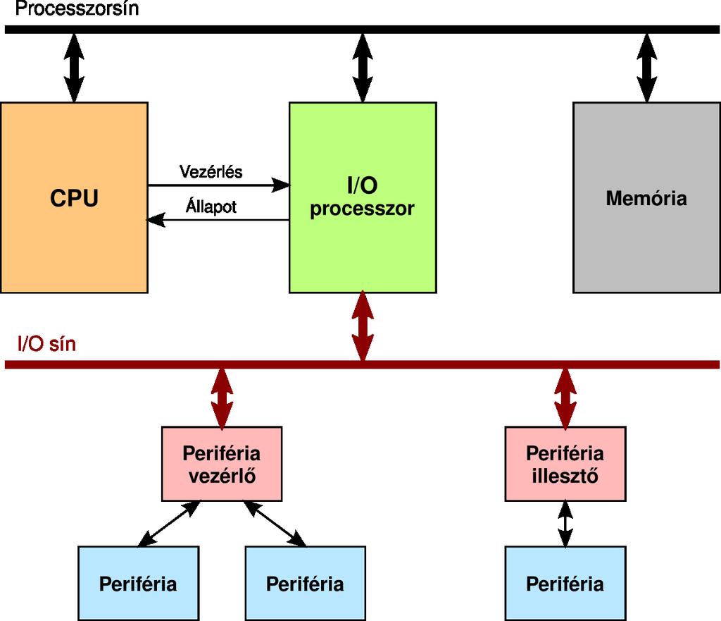 I/O processzor A CPU minden perifériaműveletet az I/O programmal ad