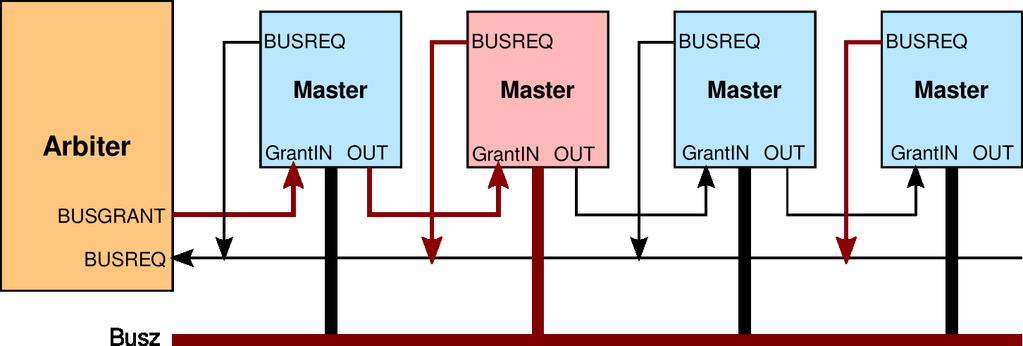 Centralizált arbitráció Speciális egység: Arbiter Eldönti, ki kapja a buszhasználat jogát Soros arbitráció: Daisy Chain