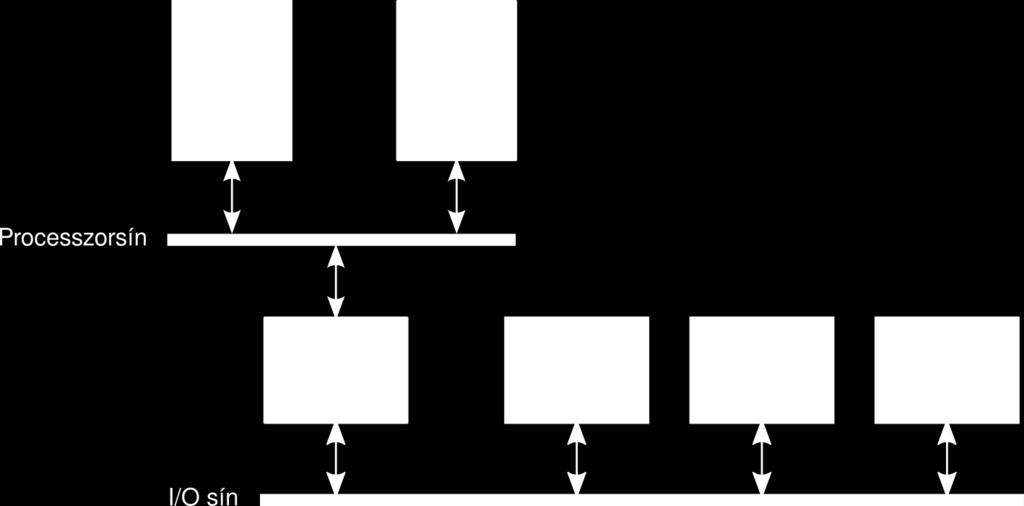 47 Kétbuszos rendszerek Perifériák külön buszon, CPU-memória egy