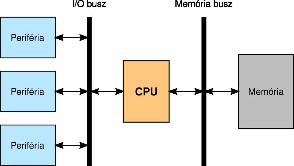 Külön memória és I/O címtér Két független címtér x86: memória: 0 4GB, I/O: 0