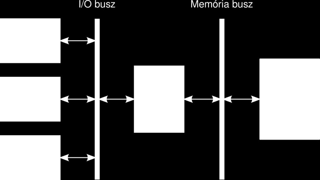 IO[0x60]: perifériákra vonatkozik Megvalósítás: Szeparált buszokkal: