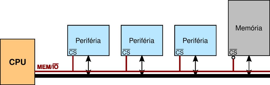 Külön memória és I/O címtér Két független címtér x86: memória: 0 4GB, I/O: 0 64kB Külön perifériakezelő utasítások R0 MEM[0x60]: memóriára vonatkozik R0