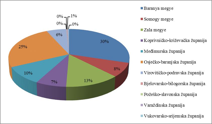 A Magyarország Horvátország Határon Átnyúló Együttműködési Program beavatkozási területeinek elemzése A programok támogatására szánt összegek területi allokációját és a támogatás mértékének