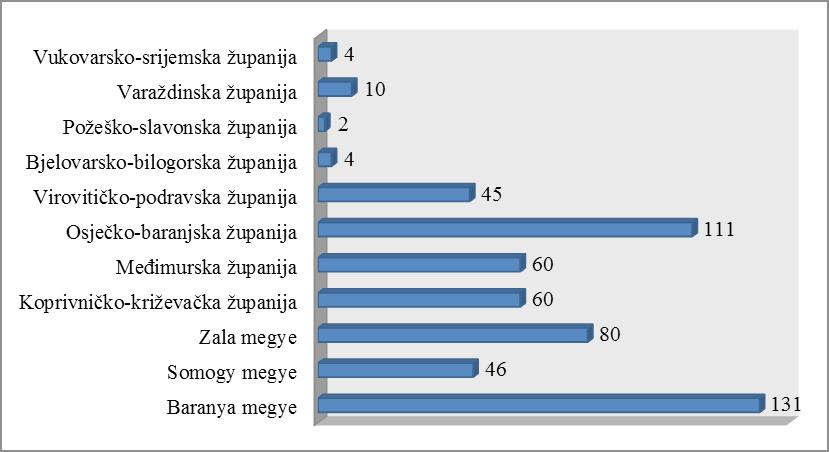 Forrás: http://www.hu-hr-ipa.com, http://www.ksh.hu, http://www. dzs.hr/default_e.htm alapján a szerzők szerkesztése.