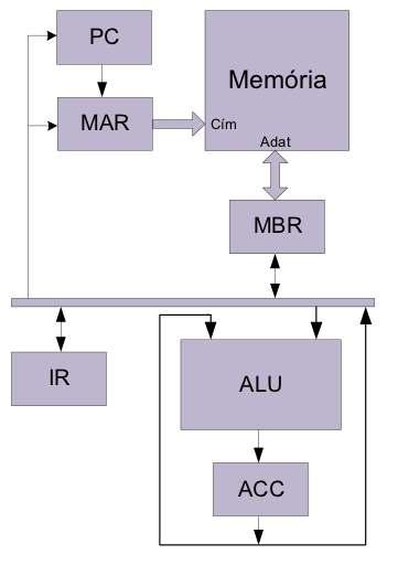 MAR: Memory Address Register (Memória-cím Regiszter): információ helyét azonosítja adott memóriacím alapján. MBR: Memory Buffer Register (Memória Puffer Regiszter): tárolja a memóriába bevitt, ill.