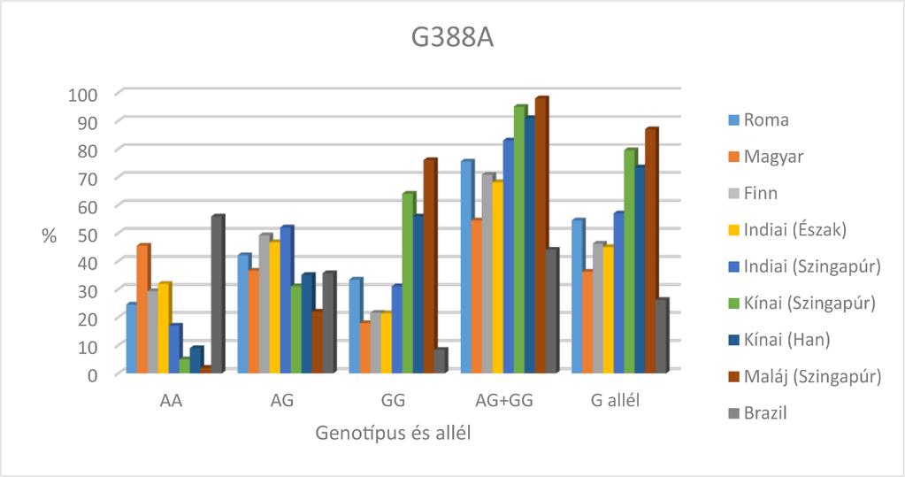 11. Ábra Genotípus- és allélfrekvencia értékek gyakorisága különböző populációkban az SLCO1B1 G388A polimorfizmus kapcsán