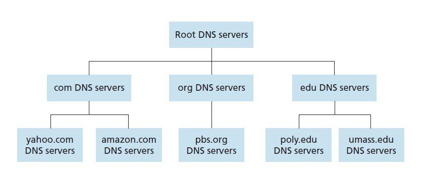 felső-szintű domain (top-level domain = TLD) szerverek: ezek felelősek a felső-szintű névtartományokért (domain-ekért), mint például com, org, net, edu, stb.
