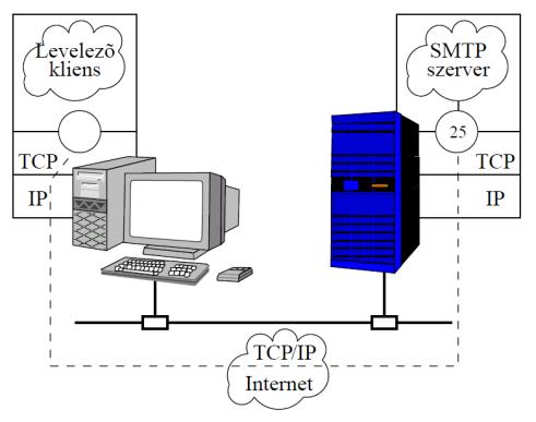Simple Mail Transfer Protocol Az SMTP ASCII kódú szöveges üzenetek továbbítására képes TCP/IP protokollt használó hostok között, ha azok levelezésre is konfigurálva vannak.