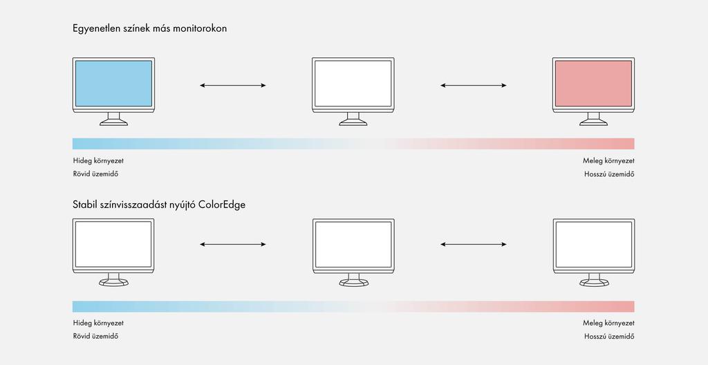 Színkezelés A ColorEdge PROMINENCE CG3145 az EIZO ColorNavigator NX minőségbiztosítási szoftverének használatát is támogatja.