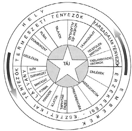 A tájelemek jelenléte, sokfélesége és elrendezése, mely 2009, S161 a táj sajátos identitását adja, és mely a környező tájegységektől elkülöníti (fordítás: Jombach Sándor) André Jellema, Derk-Jan