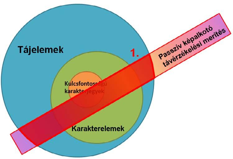 A kutatás célja hogy meghatározza és kutatással bővítse a passzív távérzékeléssel készített felvételek felhasználási lehetőségeit, és a felvételek feldolgozási eljárásait a tájkarakter-elemzésben.