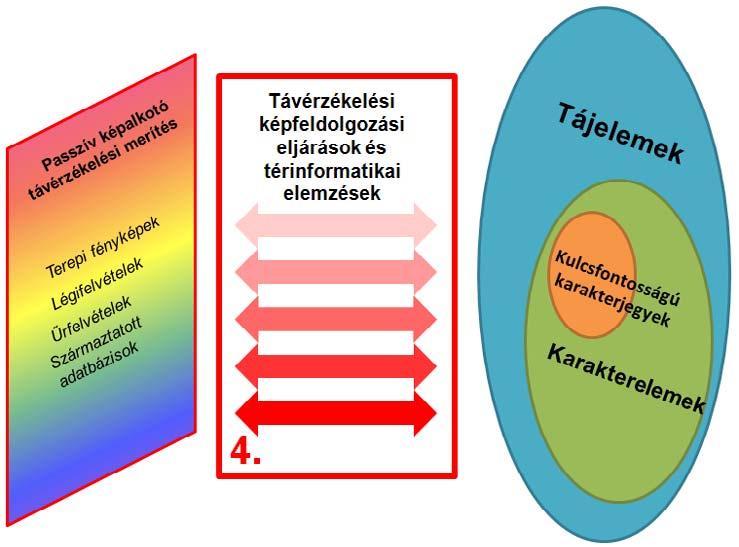 ábra A kutatás célja a passzív képalkotó távérzékelés alkalmazási lehetőségeinek bővítése a tájkarakter-elemzésben Távlati célok: (a) Az Európai Táj Egyezményben rögzített feladatoknak megfelelően