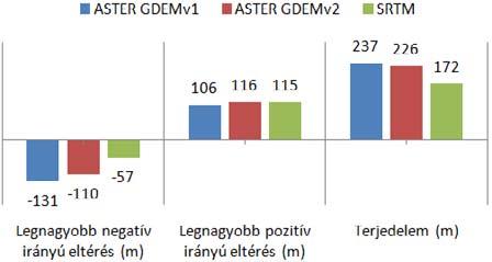 34. ábra Magassági modellek eltérése a DDM100-hoz képest Magyarország területére.