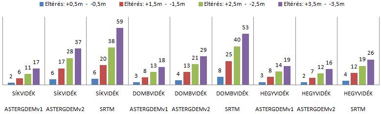 39. ábra Magassági modellek a DDM100 adatbázishoz viszonyított eltéréseinek átlaga (m) Magyarországon különböző domborzati típusok esetén.