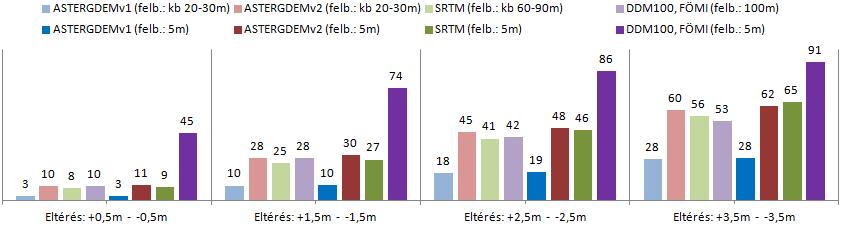 ábra Magassági modellek a DDM5 adatbázishoz viszonyított eltéréseinek átlaga (m) magyarországi mintaterületeken különböző domborzati típusok esetén. 40.