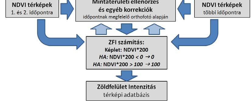 Intenzitás (ZFI)