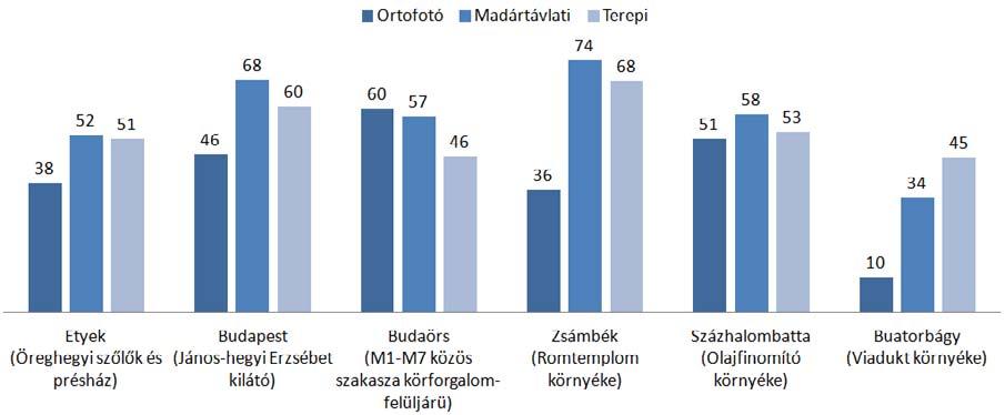 ábra A tájrészletek helyes településbe