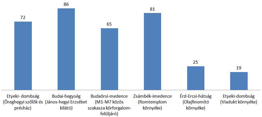 (Érd-Ercsi hátság; Etyeki dombság, Tétényi fennsík, Zsámbéki medence) (Bal oldali felvétel forrása: Pillangó Siklóernyős Iskola Archívuma 2012) 117.