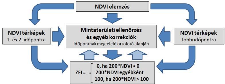 Számításának módszerét publikáltam a TÁMOP projektben végzett kutatásom eredményeként (JOMBACH 2012, 219-232), melyet LandsatTM5 felvételekre és kiegészítésképpen valós és infra színes ortofotók