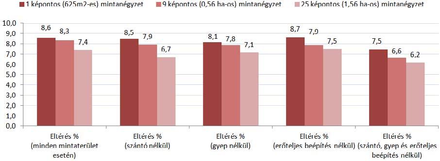 Valamennyi mintanégyzet területére az infravörös ortofotó vizuális interpretációjával (VI) becslést készítettem a zöldfelület intenzitásáról, majd a zöldfelület intenzitás Landsat műholdfelvételből