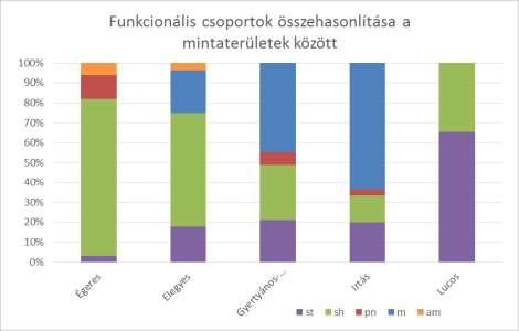 4. Eredmények A vizsgált területekről összesen 15