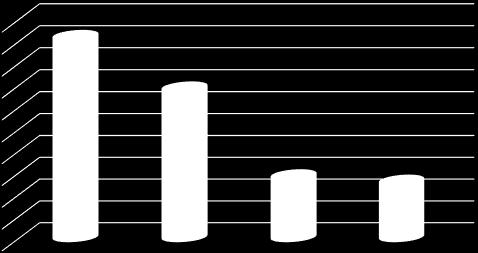 ábra: A különböző típusú csokoládék kedveltségének megoszlása, % (n=162) Megállapítható, hogy a válaszadók közel fele a tejcsokoládét kedveli (45,68%).