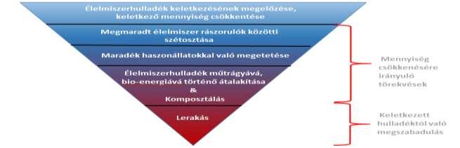 hulladékmegelőzésre és -gazdálkodásra vonatkozó jogszabályok és politika terén ún. hulladékhierarchiát alakított ki, amely a következő öt lépcsőből áll (2. ábra).
