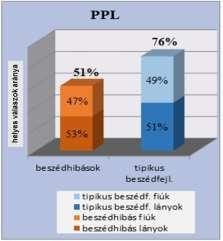 átlagon felülinek számít, a 25% alatti teljesítményt nyújtókat már terápiás kezelésben kell részesíteni. A teszt alapján minden általam vizsgált gyermek szókincse átlagosnak tekinthető.