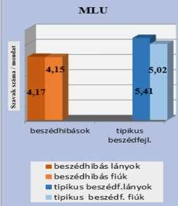 Az adatok tükrözik, hogy a vizsgált gyermekcsoportoknál a különbségek mely területeken milyen mértékben vannak jelen.