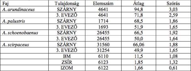 mérjük: a szárnyat a vonalzóra simítjuk, a szárny természetes hajlását és az evezo ket kiegyenesítjük (Busse, 1984). A 3. evezo hosszúságánál a Svensson módszert alkalmazzák. A szöges vonalzót a 2.
