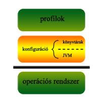 - minimum 32 KB felejtı memória (KVM) alacsony energiafogyasztás (elem vagy akkumulátor) korlátozott átviteli sebességő hálózati kapcsolat CLDC magas szintő architektúrája: A konfiguráció csak azokat