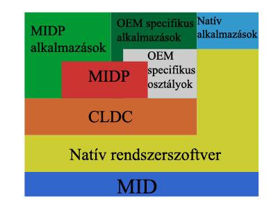 Memória: - 8 KB nem felejtı memória az alkalmazások által használt perzisztens adatok számára - 32 KB felejtı memória a Java futtatására - 128 KB nem felejtı memória a MIDP komponensek számára