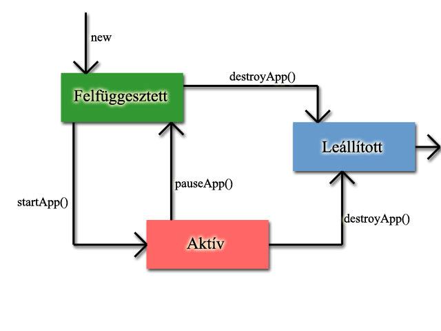 public egyszerumidlet() a MIDlet konstruktora public void startapp() a MIDlet Aktív állapotba lép, ha nem sikerült elindítani, akkor a kiváltódik a MIDletStateChangeException kivétel.